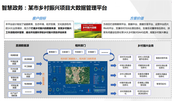 智慧政務某市鄉(xiāng)村振興項目大數(shù)據(jù)管理平臺